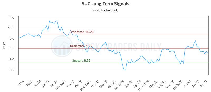 SUZ Long Term Analysis for June 27 2025 SUZ Long Term Analysis for June 27 2025