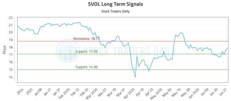 SVOL Long Term Analysis for June 27 2025