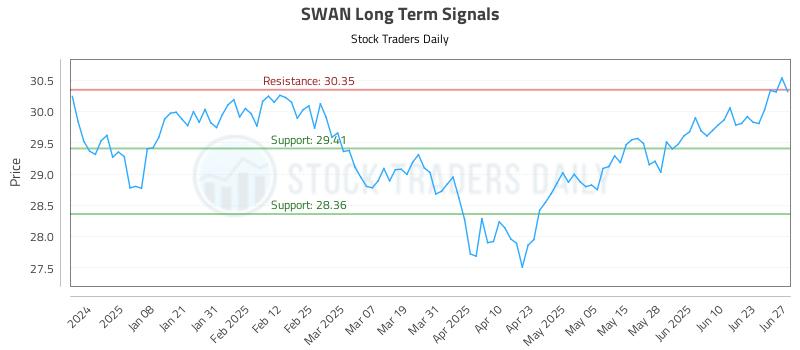SWAN Long Term Analysis for June 27 2025