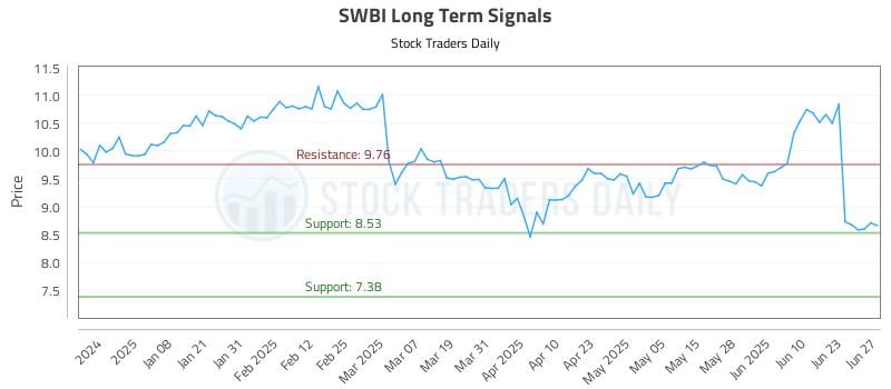 SWBI Long Term Analysis for June 27 2025