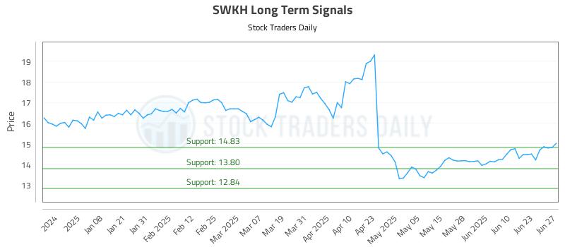 SWKH Long Term Analysis for June 27 2025 SWKH Long Term Analysis for June 27 2025