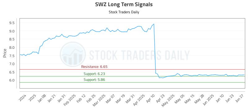 SWZ Long Term Analysis for June 27 2025