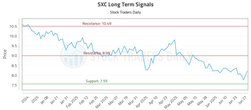 SXC Long Term Analysis for June 27 2025 SXC Long Term Analysis for June 27 2025