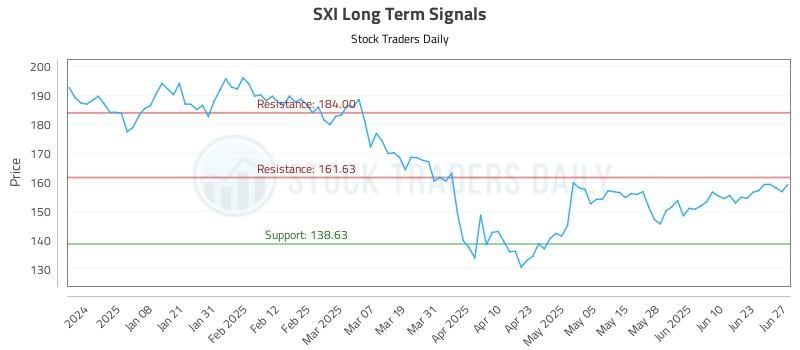 SXI Long Term Analysis for June 27 2025 SXI Long Term Analysis for June 27 2025