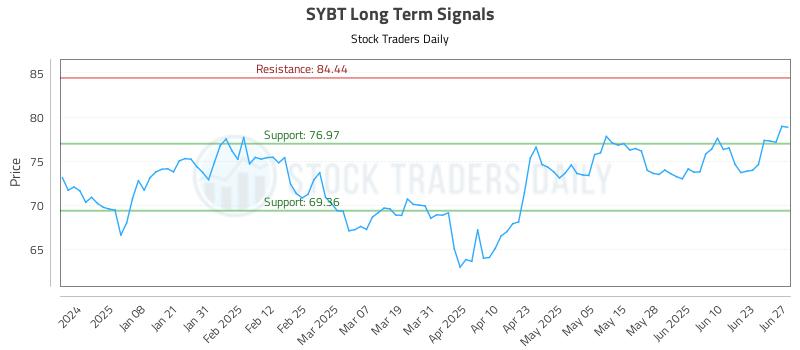 SYBT Long Term Analysis for June 27 2025 SYBT Long Term Analysis for June 27 2025