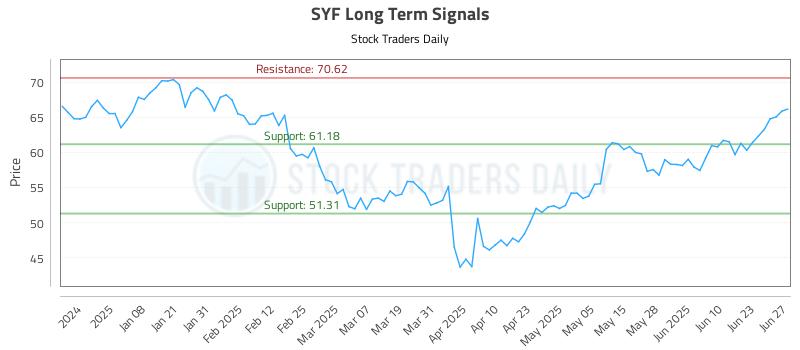 SYF Long Term Analysis for June 27 2025