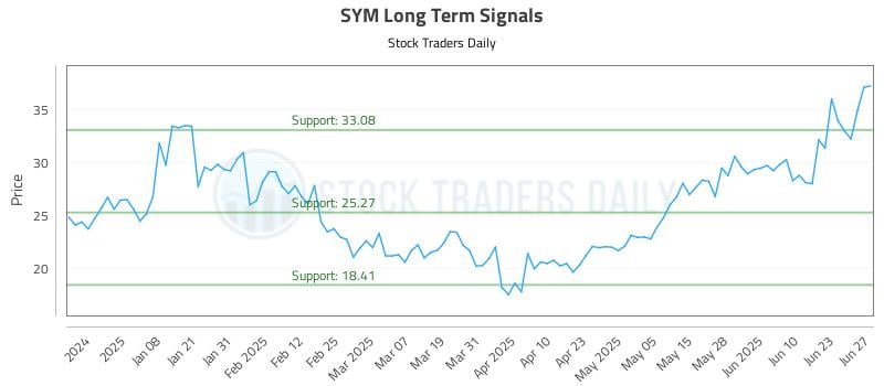 SYM Long Term Analysis for June 27 2025 SYM Long Term Analysis for June 27 2025