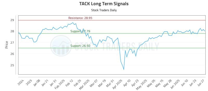 TACK Long Term Analysis for June 27 2025 TACK Long Term Analysis for June 27 2025