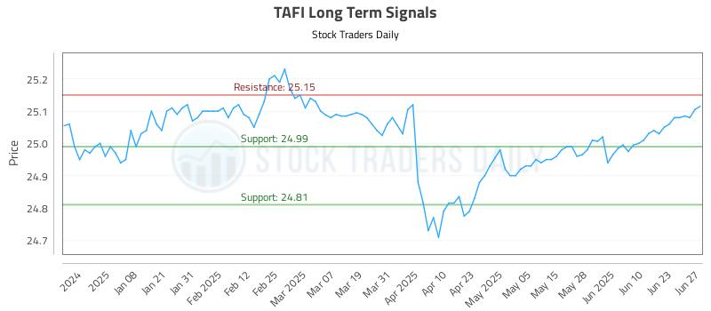 TAFI Long Term Analysis for June 27 2025