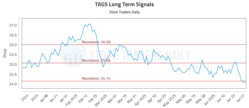 TAGS Long Term Analysis for June 27 2025 TAGS Long Term Analysis for June 27 2025