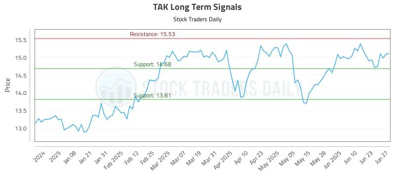 TAK Long Term Analysis for June 27 2025 TAK Long Term Analysis for June 27 2025