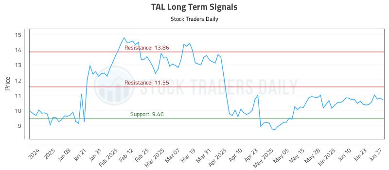 TAL Long Term Analysis for June 27 2025