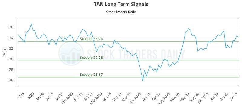 TAN Long Term Analysis for June 27 2025 TAN Long Term Analysis for June 27 2025