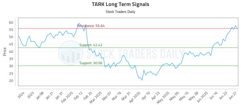 TARK Long Term Analysis for June 27 2025 TARK Long Term Analysis for June 27 2025
