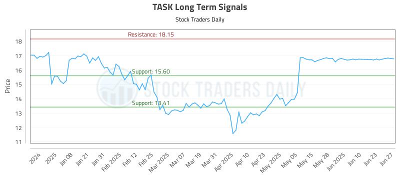 TASK Long Term Analysis for June 27 2025