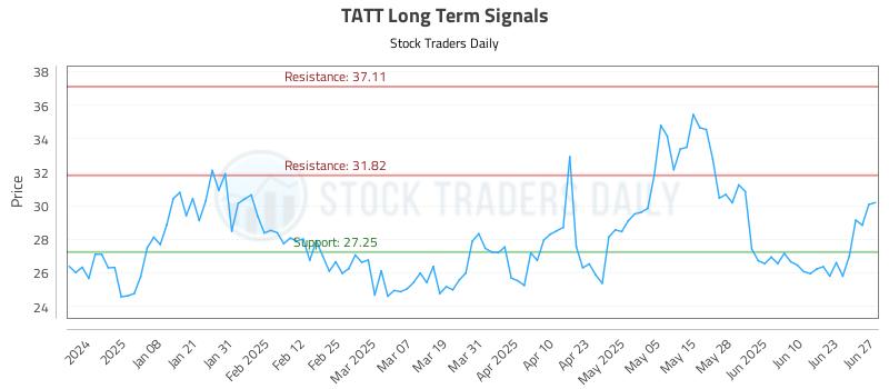 TATT Long Term Analysis for June 27 2025
