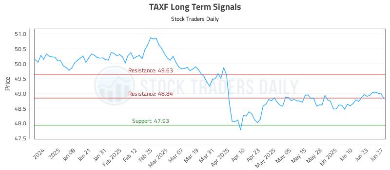 TAXF Long Term Analysis for June 27 2025