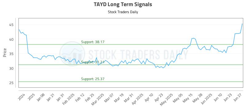 TAYD Long Term Analysis for June 27 2025