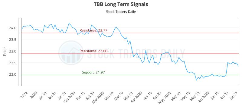 TBB Long Term Analysis for June 27 2025
