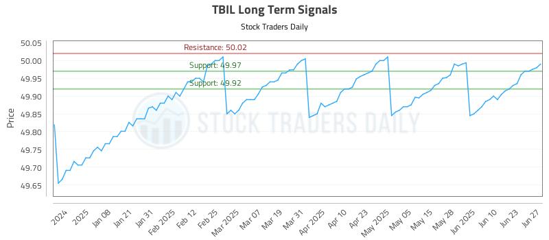 TBIL Long Term Analysis for June 27 2025 TBIL Long Term Analysis for June 27 2025