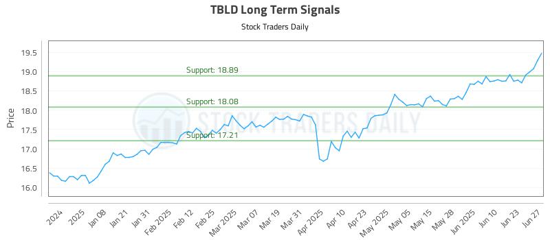 TBLD Long Term Analysis for June 27 2025 TBLD Long Term Analysis for June 27 2025
