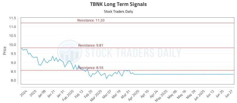TBNK Long Term Analysis for June 27 2025