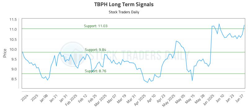 TBPH Long Term Analysis for June 27 2025