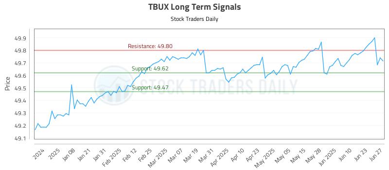 TBUX Long Term Analysis for June 27 2025 TBUX Long Term Analysis for June 27 2025