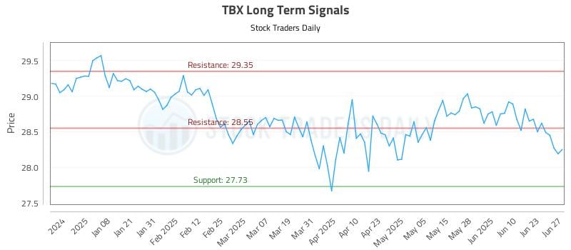 TBX Long Term Analysis for June 27 2025 TBX Long Term Analysis for June 27 2025