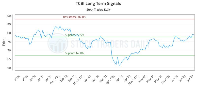 TCBI Long Term Analysis for June 27 2025 TCBI Long Term Analysis for June 27 2025