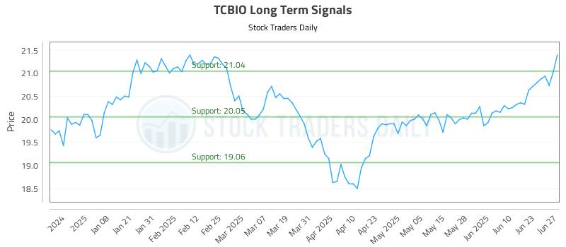 TCBIO Long Term Analysis for June 27 2025