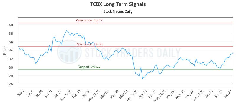 TCBX Long Term Analysis for June 27 2025 TCBX Long Term Analysis for June 27 2025