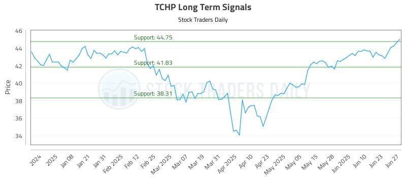 TCHP Long Term Analysis for June 27 2025 TCHP Long Term Analysis for June 27 2025
