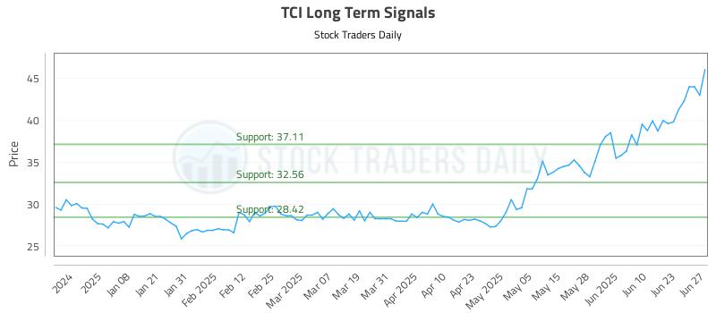 TCI Long Term Analysis for June 27 2025