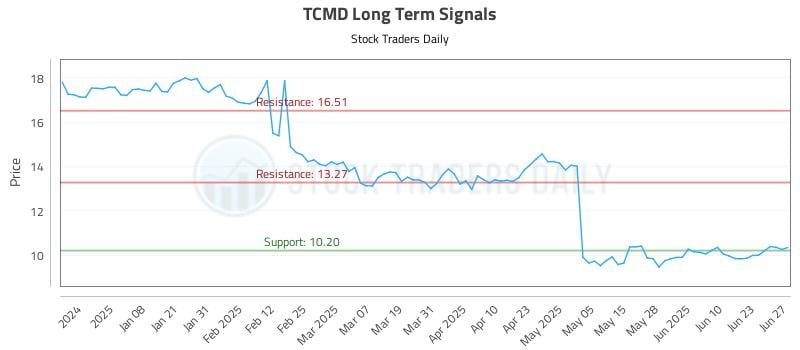 TCMD Long Term Analysis for June 27 2025 TCMD Long Term Analysis for June 27 2025