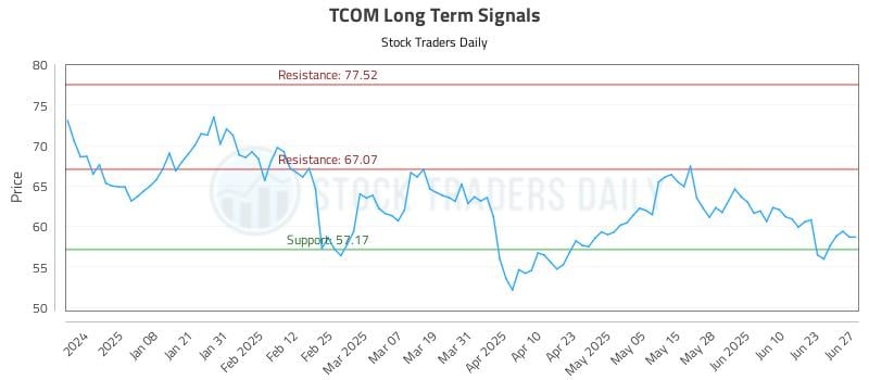 TCOM Long Term Analysis for June 27 2025 TCOM Long Term Analysis for June 27 2025