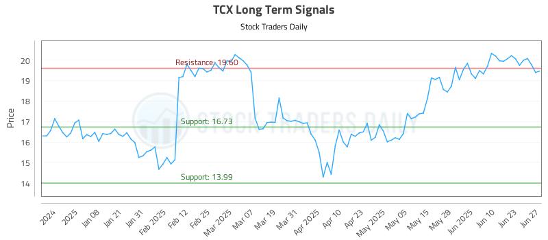 TCX Long Term Analysis for June 27 2025