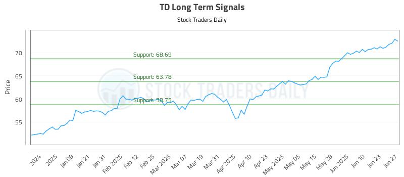 TD Long Term Analysis for June 27 2025
