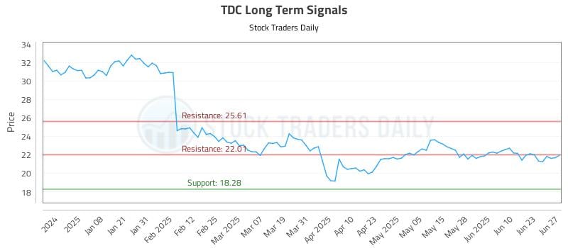 TDC Long Term Analysis for June 27 2025