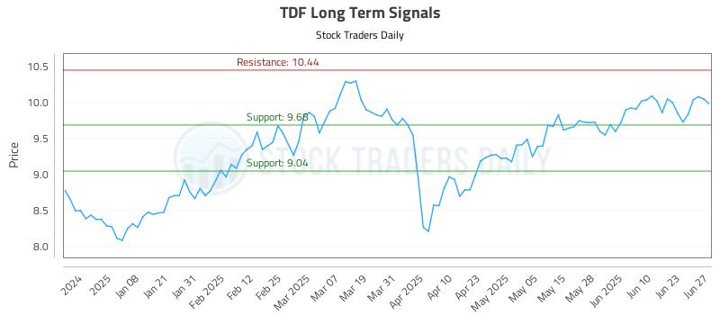 TDF Long Term Analysis for June 27 2025