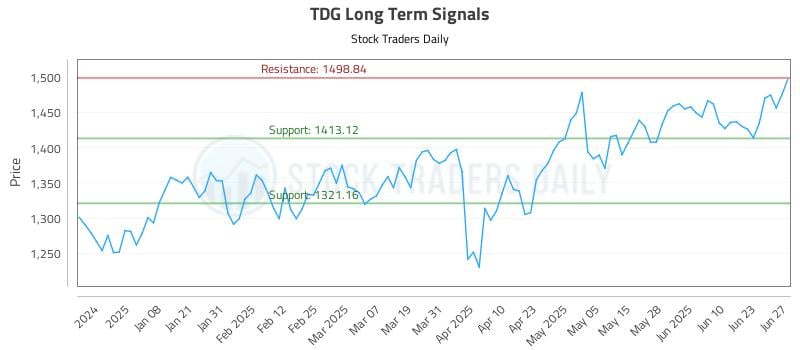 TDG Long Term Analysis for June 27 2025