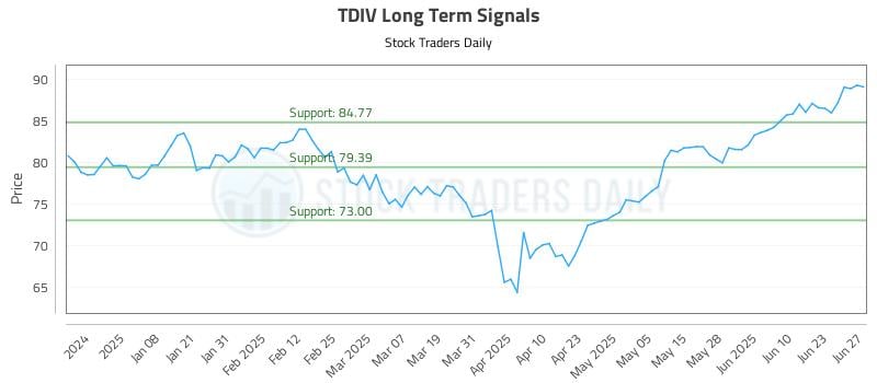 TDIV Long Term Analysis for June 27 2025 TDIV Long Term Analysis for June 27 2025