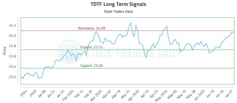 TDTF Long Term Analysis for June 27 2025 TDTF Long Term Analysis for June 27 2025