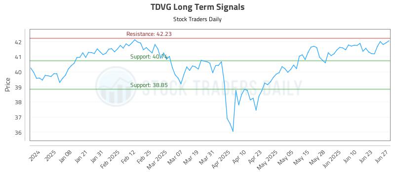 TDVG Long Term Analysis for June 27 2025 TDVG Long Term Analysis for June 27 2025