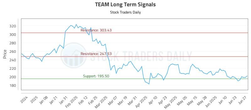 TEAM Long Term Analysis for June 27 2025 TEAM Long Term Analysis for June 27 2025