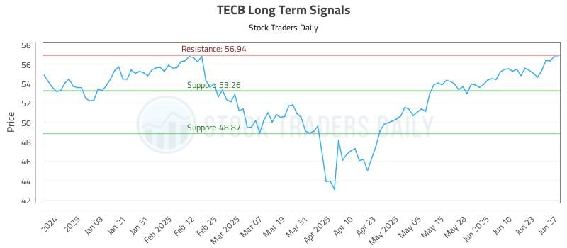 TECB Long Term Analysis for June 27 2025 TECB Long Term Analysis for June 27 2025