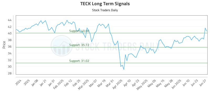 TECK Long Term Analysis for June 27 2025 TECK Long Term Analysis for June 27 2025