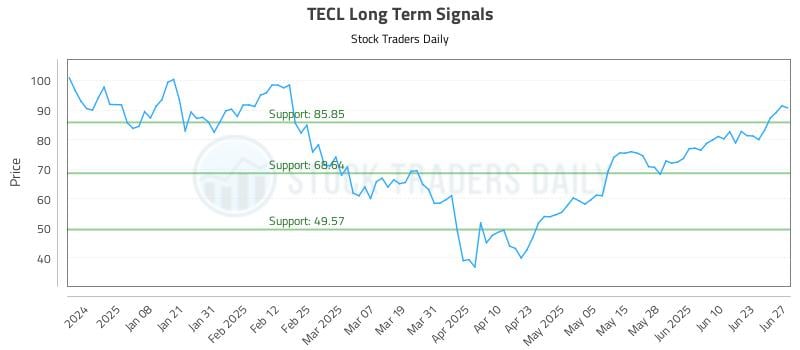 TECL Long Term Analysis for June 27 2025 TECL Long Term Analysis for June 27 2025