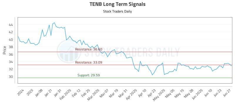 TENB Long Term Analysis for June 27 2025 TENB Long Term Analysis for June 27 2025