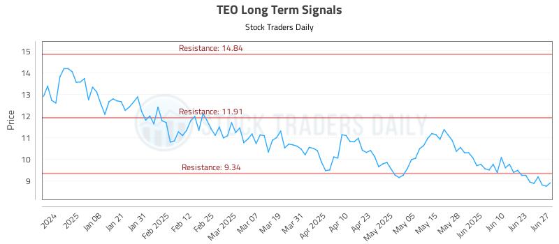 TEO Long Term Analysis for June 27 2025